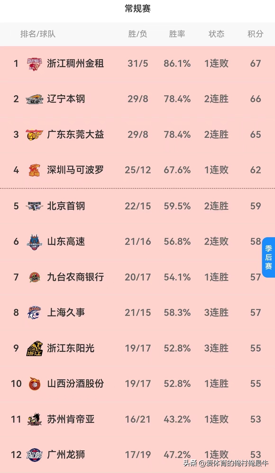 CBA第三十六轮回顾：*疆新**回归首战不利，东阳光力克领头羊