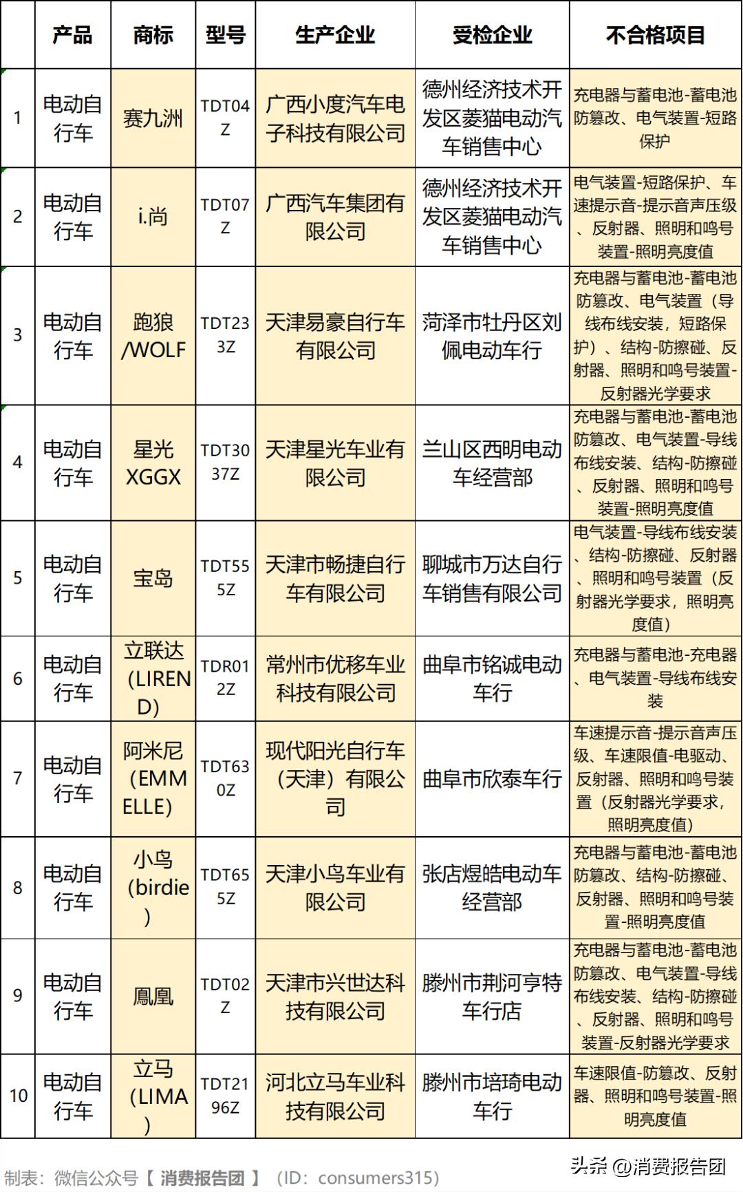实测53款电动自行车，小鸟等10款上黑榜