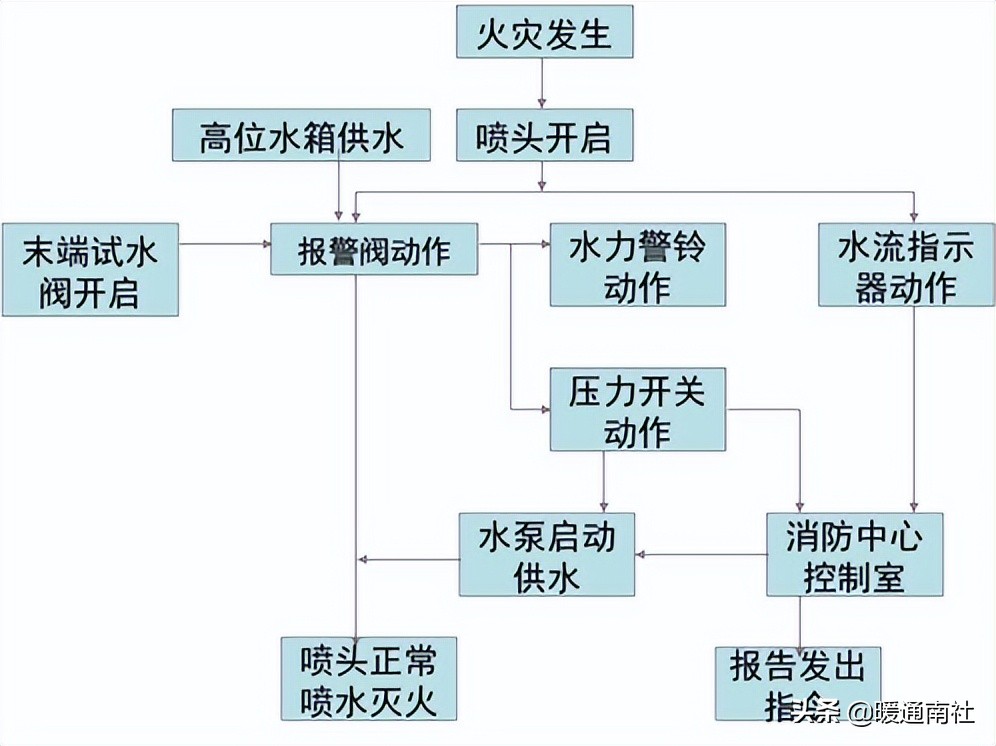 消防工程安装步骤教学,消防工程安装知识的视频讲座