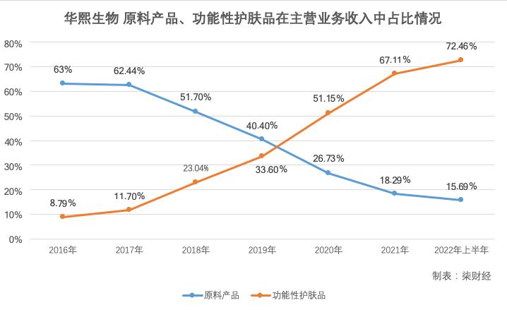 华熙生物原料造假真的假的,华熙生物负面事件