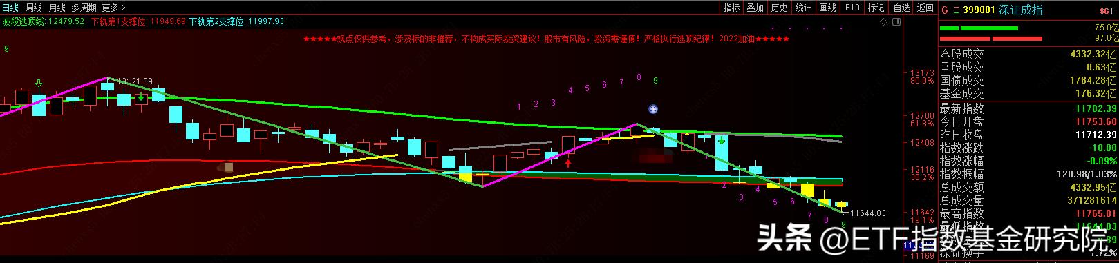 三大指数悉数翻红创指涨1%,三大指数走势分化沪指重回3100点