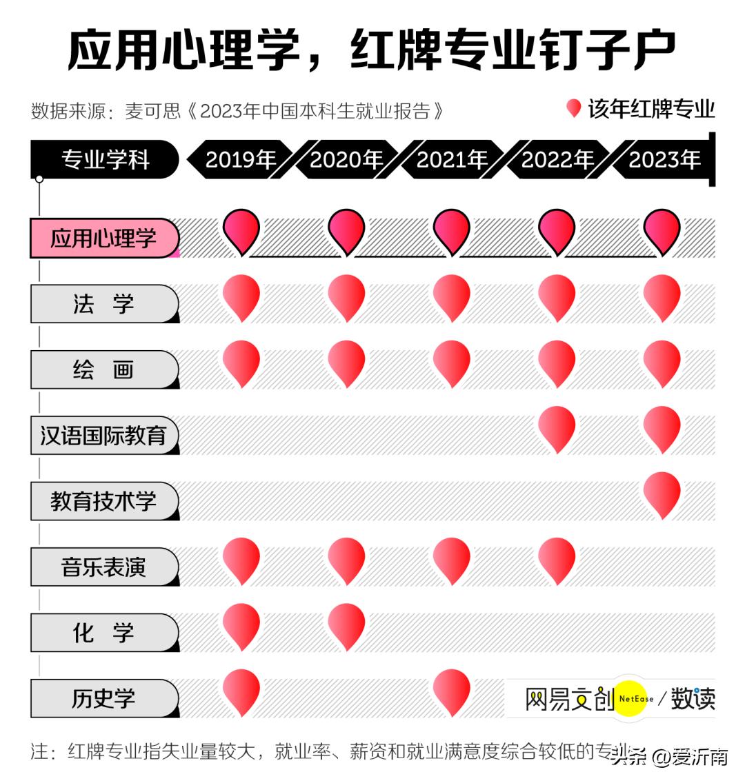 十大后悔的理科专业,中国最惨文科专业