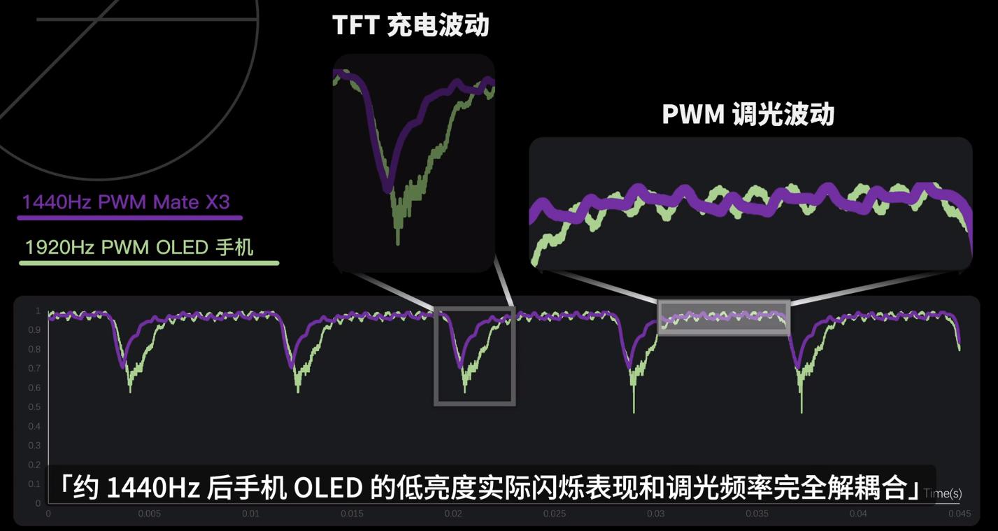 1440hz高频pwm调光华为平板,华为1440hz高频pwm调光