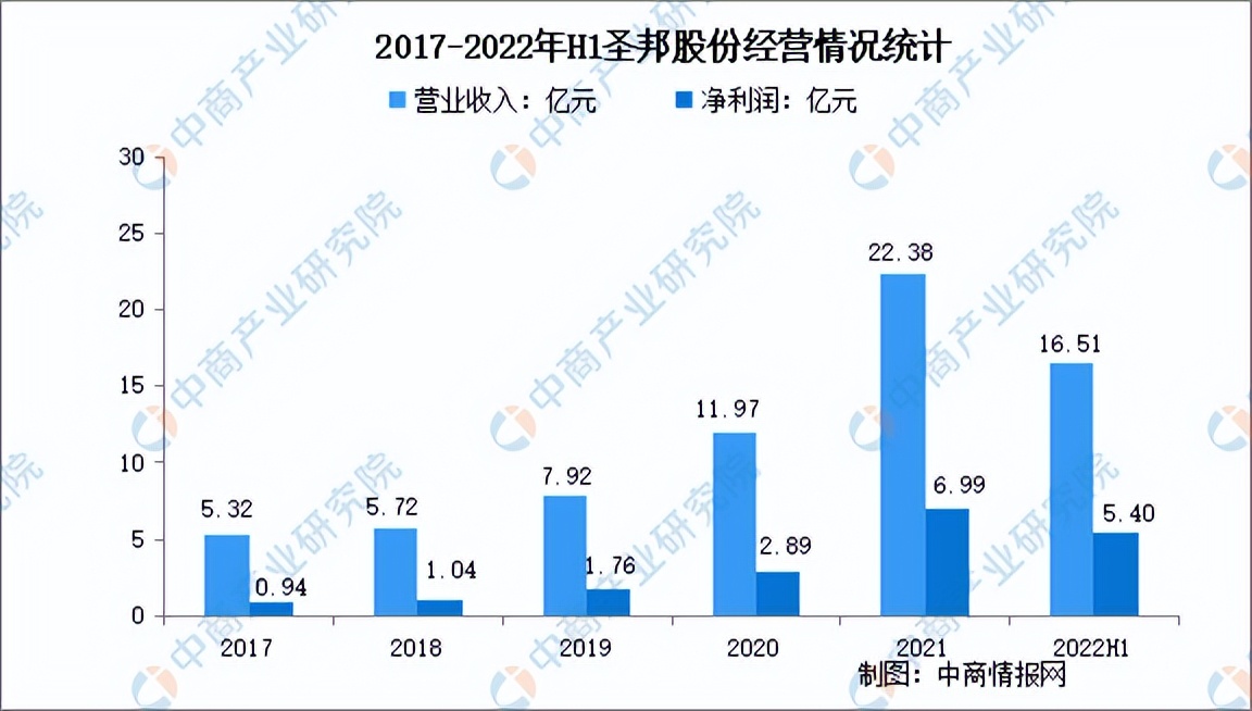 2022年芯片行业前景分析,中国芯片行业分析报告