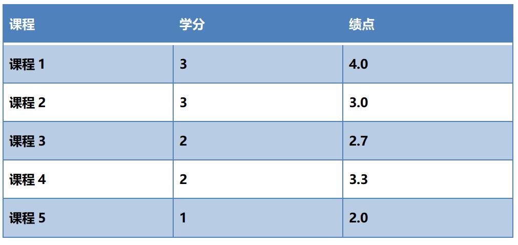 出国留学gpa换算的方法,留学gpa换算绩点怎么算