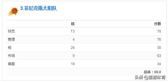 nba未来榜,nba人气最差的球队