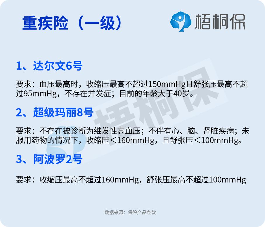 高血压买保险有影响吗？病情分为四种，投保难度详解