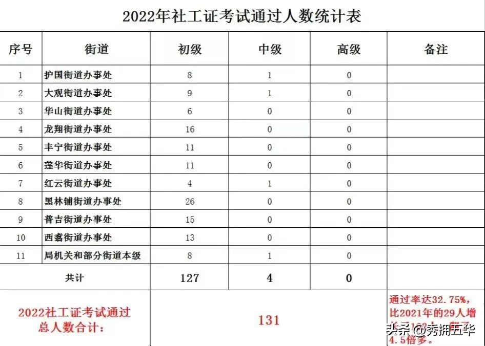 云南省昆明市五华区考社工证,昆明市五华区考取社工证有补贴么