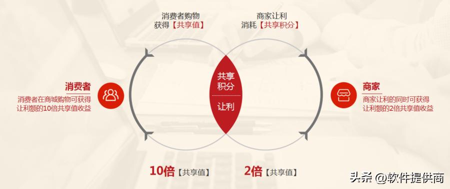 2023主流商城积分模式大全？绿色积分，动静态结合玩法