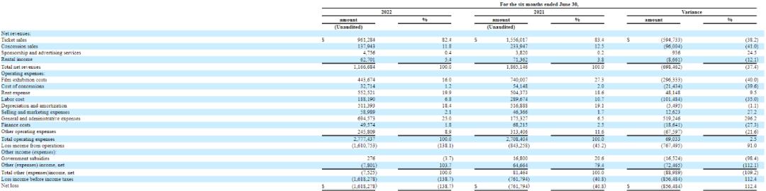 中国南方高端影院运营商「影高文化」向美国SEC递交招股书