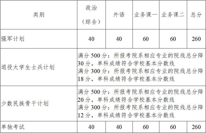 2024自主划线学校考研复试线,34所考研自主划线学校分数线2024