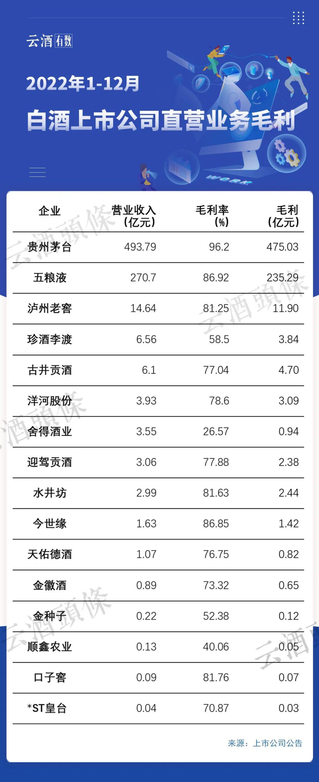 名酒拼直销，白酒渠道加速洗牌丨财报的秘密⑥