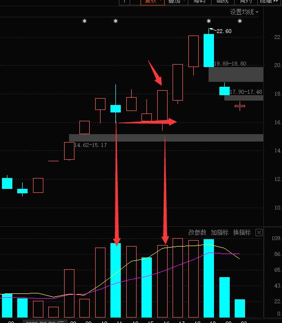 高量实底不破战法,高量不破操作要点