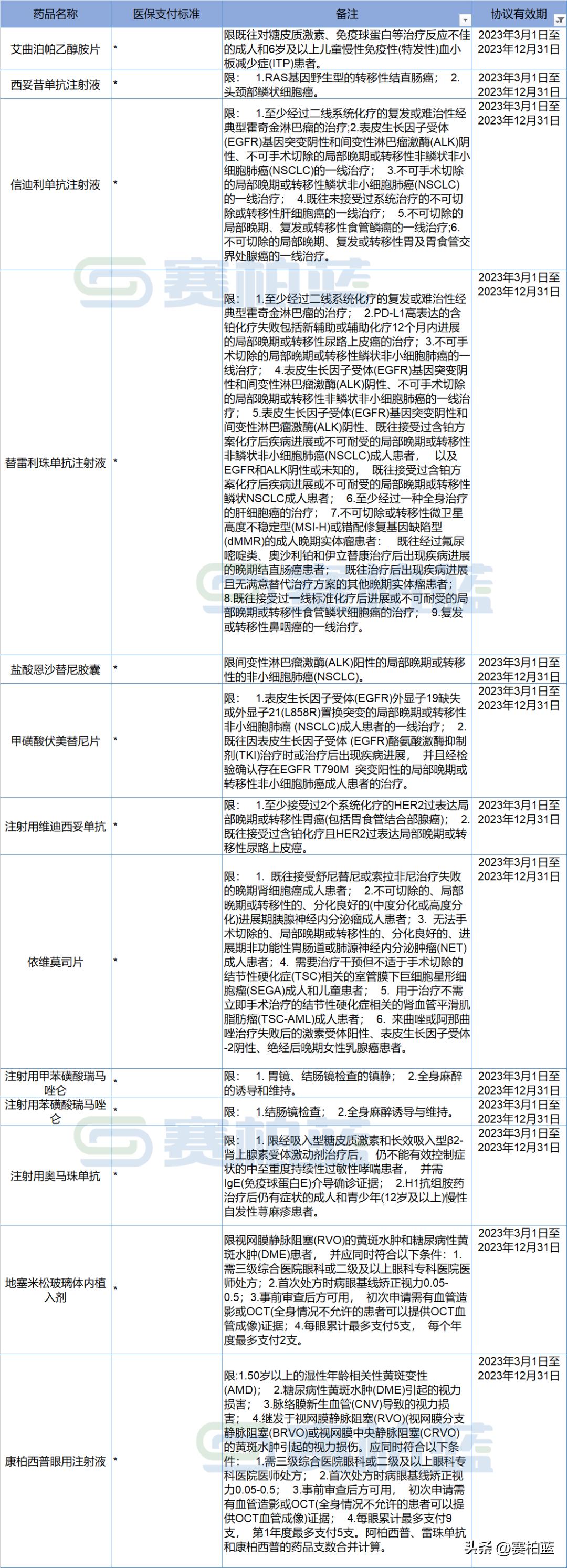 2020年国家医保药品目录调整限制,2023年医保药品目录什么时候更新