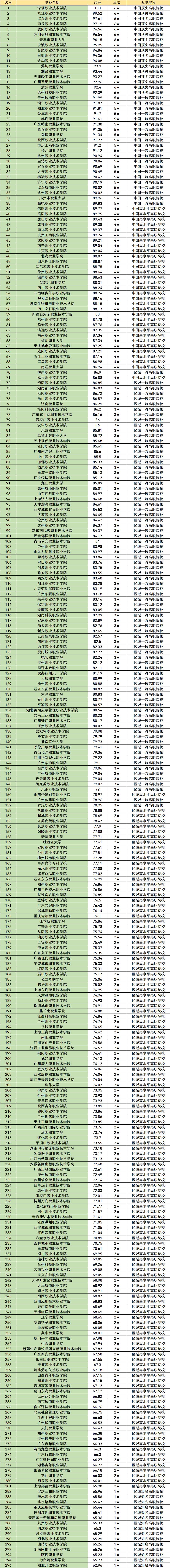 深圳高职大专院校排名,深圳职业技术学院专科全国排名