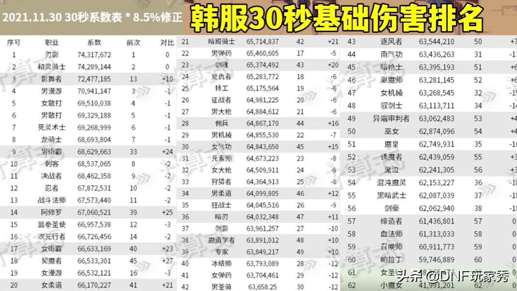 dnf职业强度排名召唤师,dnf职业介绍召唤