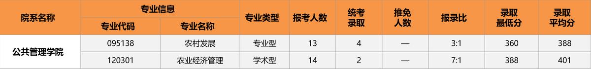 南京农业大学农林经济管理考研,考研农林经济管理方向