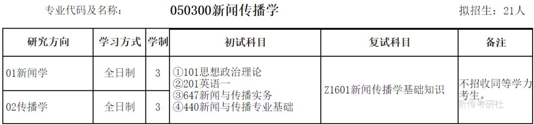淮北师范大学考研新闻与传播学,新传相关的考研专业
