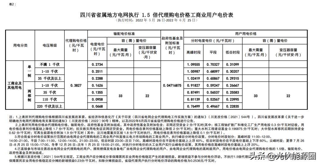 2023年电网代购电价情况,2022年3月电网代理购电价格