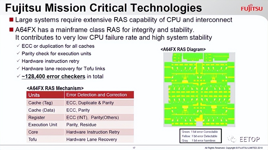 FujitsuA64FX：继承SPARC64架构的Arm超级处理器