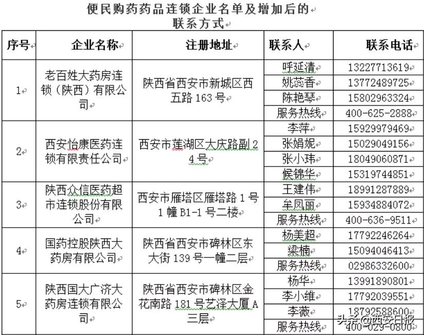 陕西增14家便民购药企业,陕西34家药企