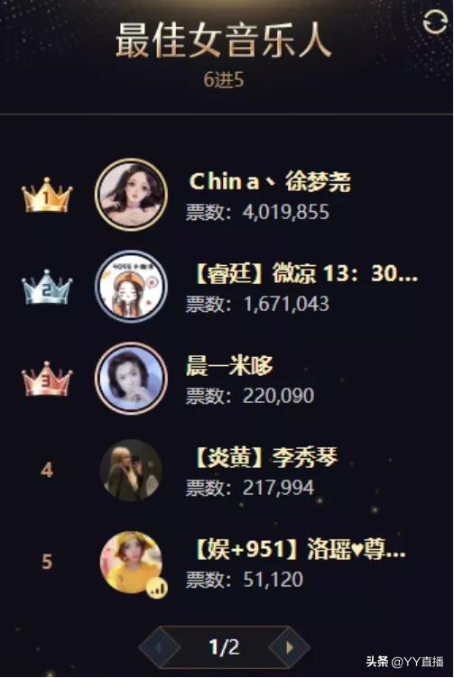 国威喜九领跑女脱，晓夏爆冷出局，晨筱晨有望拿奖杯