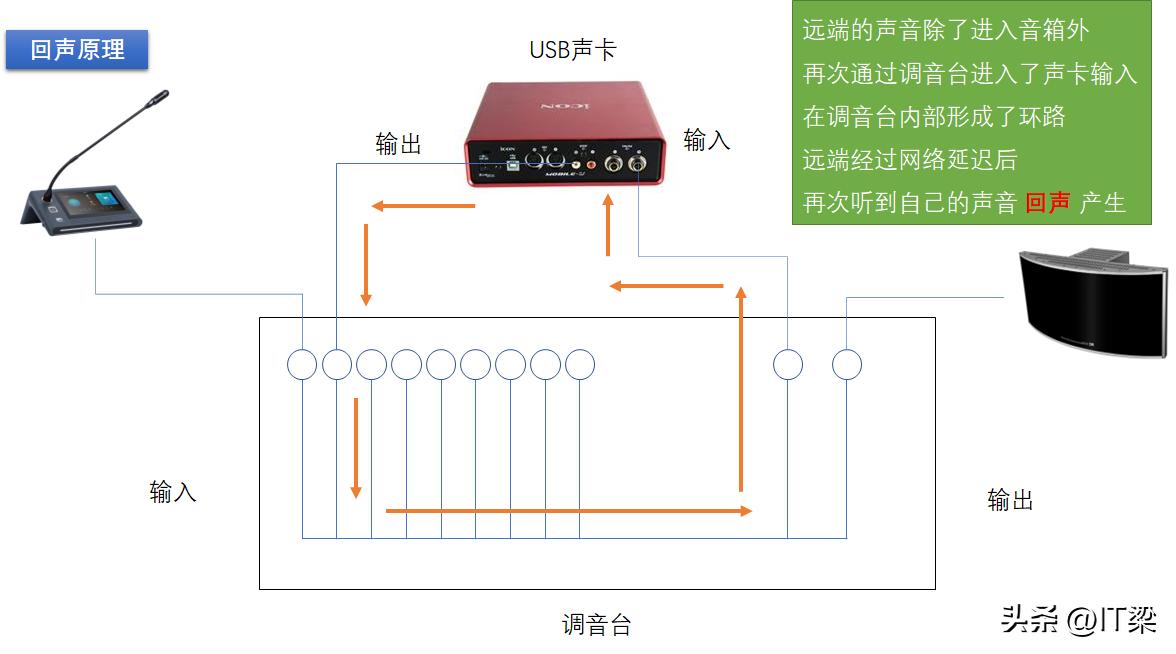 视频会议回声怎么解决,如何消除视频会议系统回声