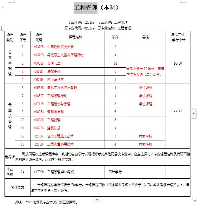 2022年武汉科技大学自考本科工程管理专业怎么样？通过率高吗？