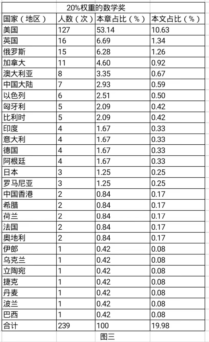 美国现在的顶级数学家有哪些,美国数学顶级人才