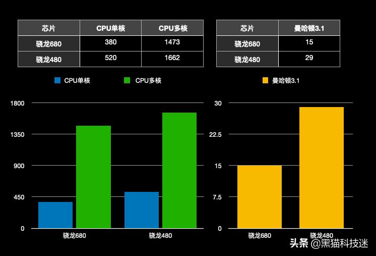 骁龙680相当于什么级别,骁龙680处理器真的差吗
