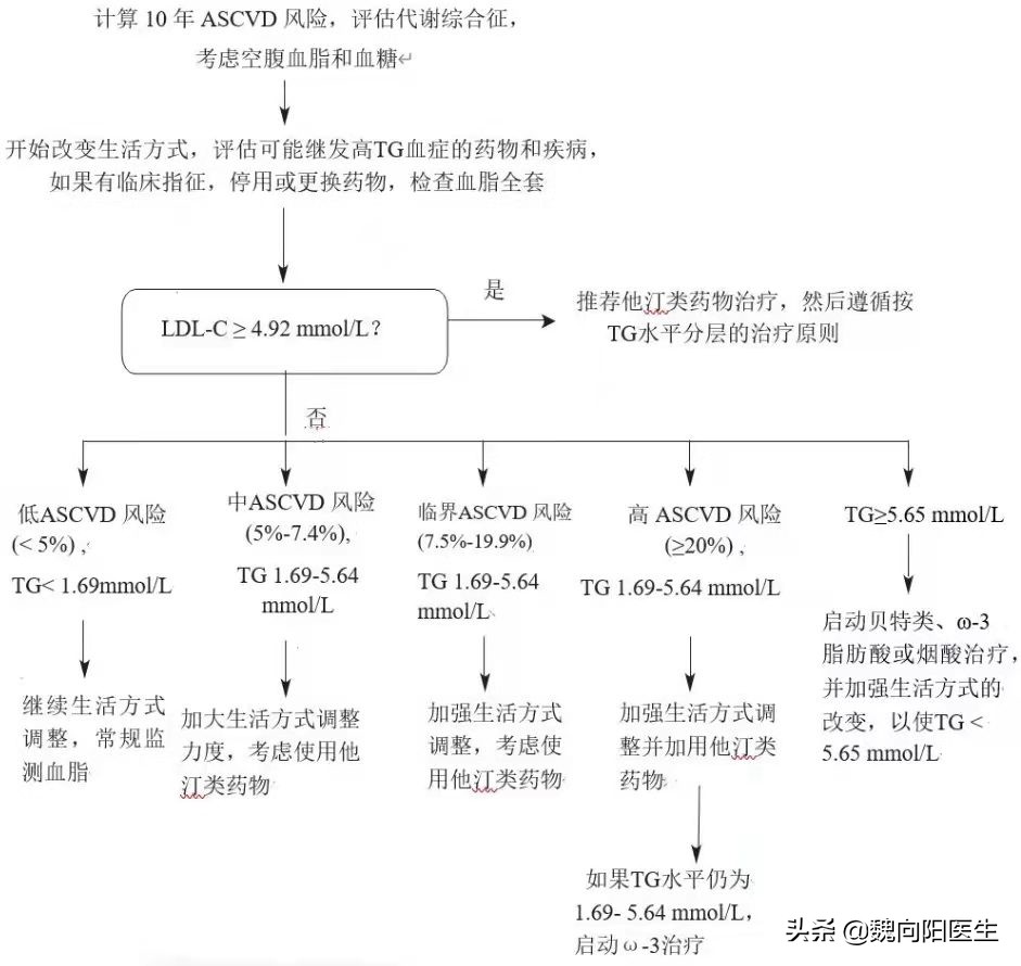 甘油三酯tg偏高可吃地瓜吗,甘油三酯tg偏高严重吗