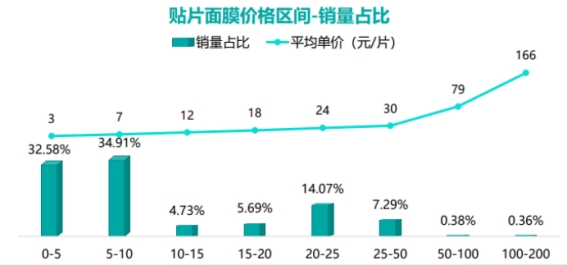 诺斯贝尔发布2023面膜趋势,面膜行业迭代跃进谁在重构新格局
