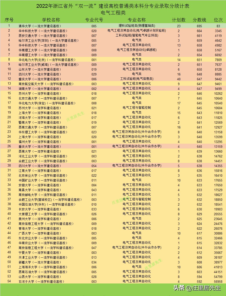 2023医学类口腔各专业排名,2023年口腔医学专业热门吗