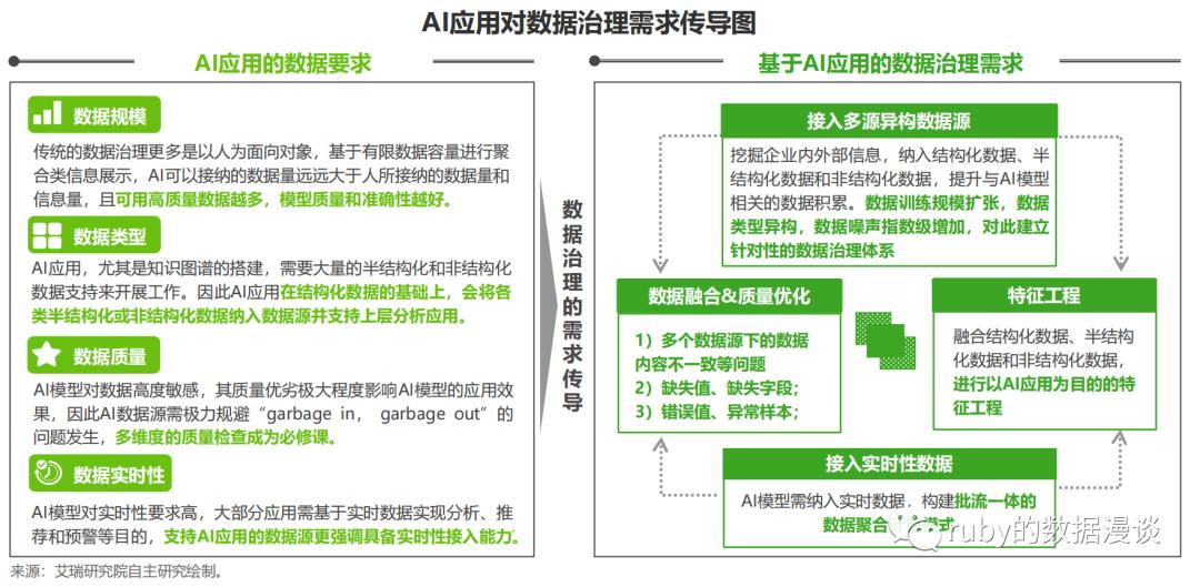 基于人工智能的数据治理产品,数据治理体系与ai