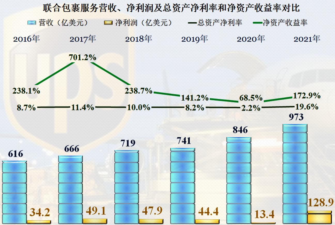ups美国联合包裹快递公司发展现状,ups联合包裹服务公司怎么样