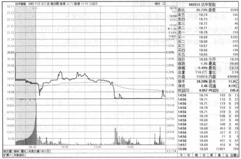 集合竞价主力常用的套路,集合竞价怎么找主力的