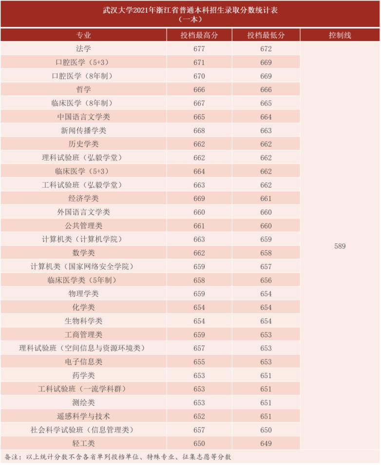 湖北考生报考武汉大学需要多少分,湖北多少分能上武汉大学