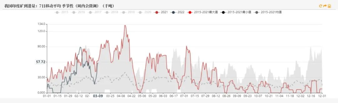 20220311铁矿石周报：力拓铁矿发运跌至季节性新低海运费大幅上涨