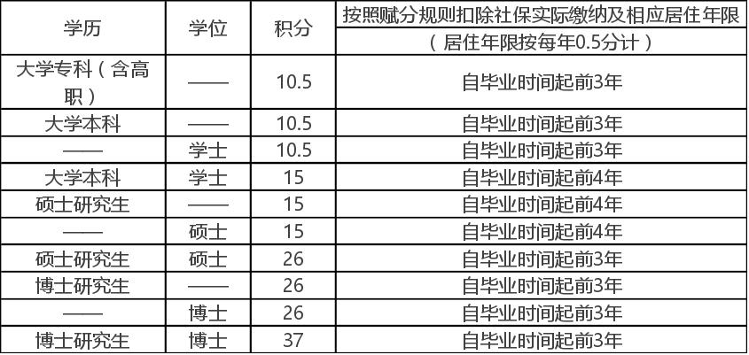 最快速有效的积分落户方法,备战积分落户极简版