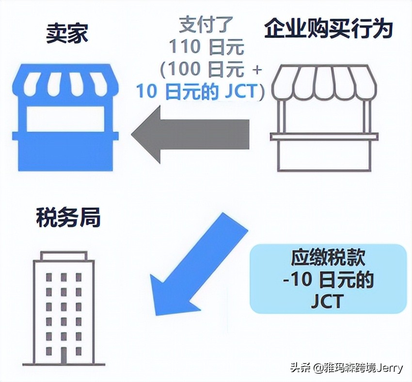 日本亚马逊卖家需要jct吗,日本亚马逊消费税设置