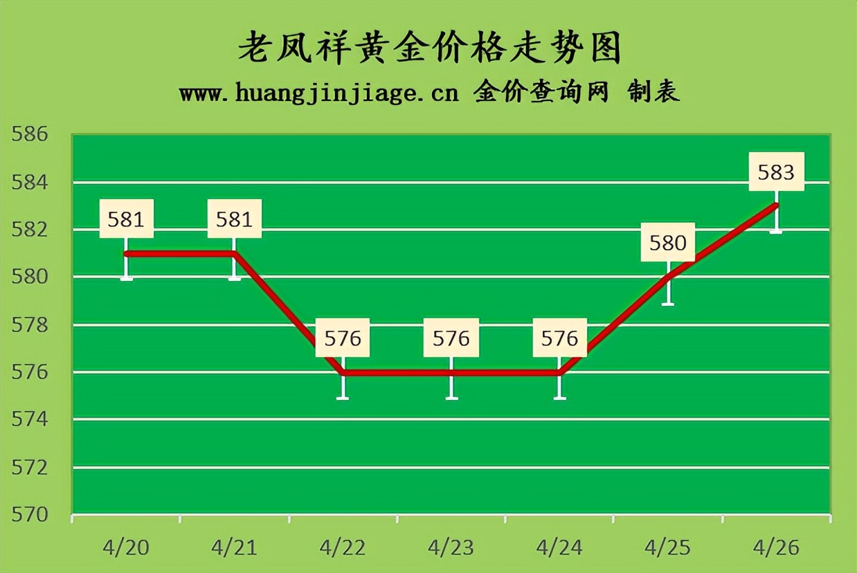 黄金价格近期跌了多少钱一克,黄金价格走势分析及预测今日