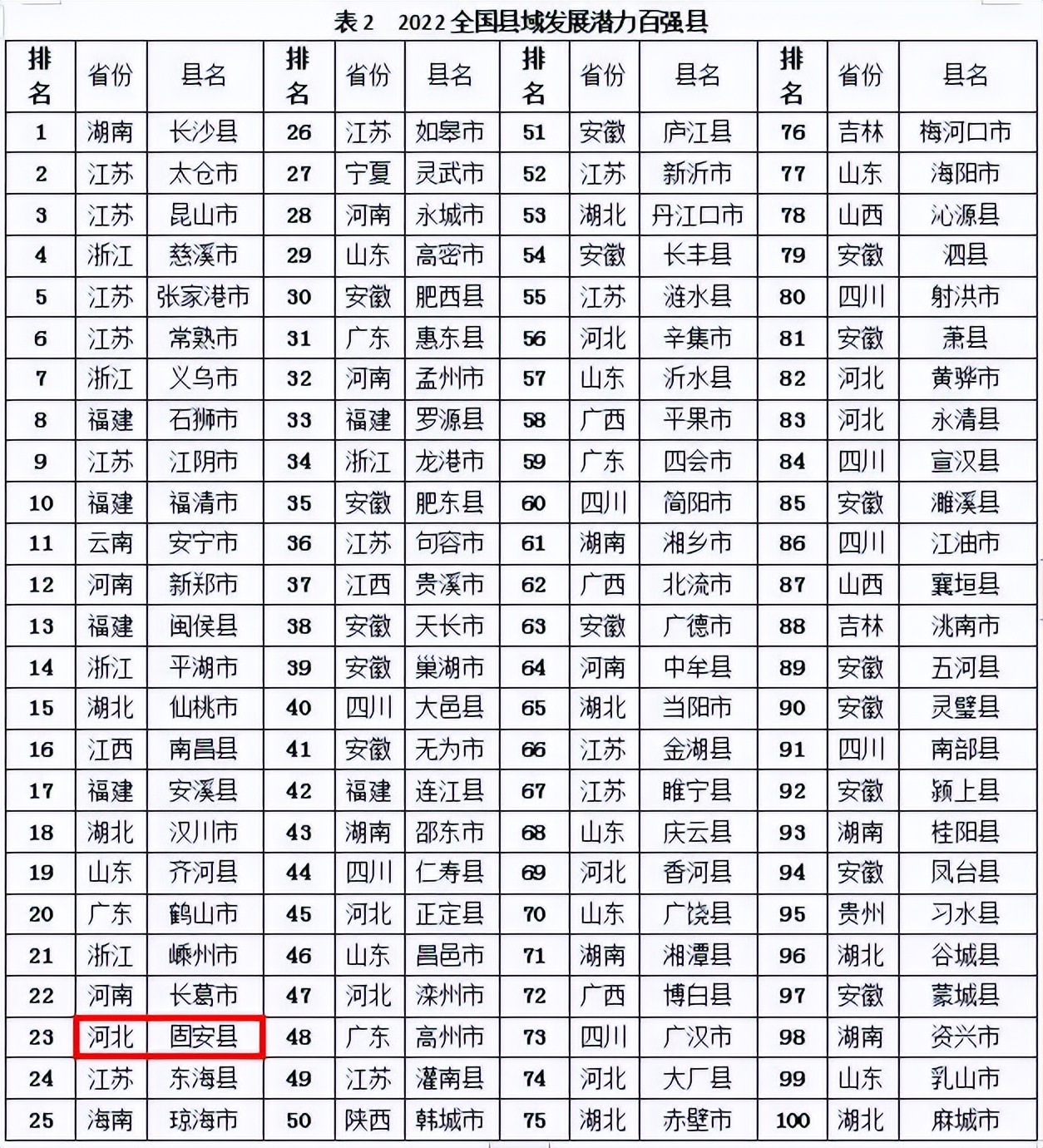 固安县是全国百强县吗,2020百强县固安县