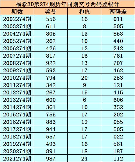 小霸王2022274期福彩3D推荐：本期和值推荐14