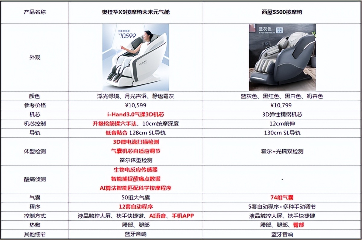 奥佳华按摩椅为什么比西屋贵,奥佳华与西屋按摩椅哪个质量好