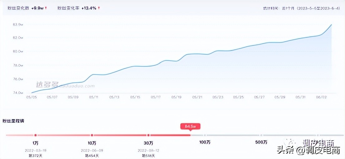 抖音带货榜第一老郑,上半年抖音带货总榜老郑