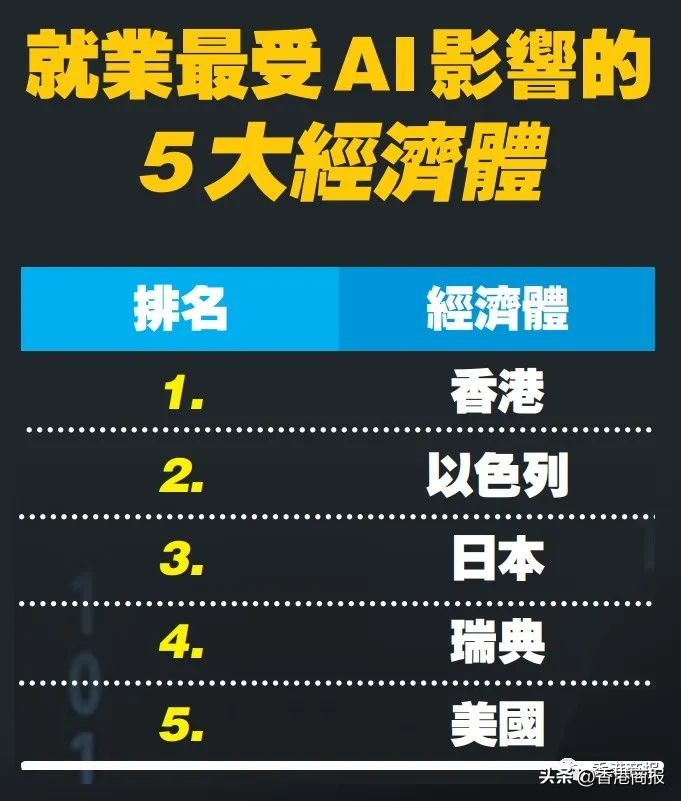 人工智能上位，香港最受影響！AI搶飯碗，你驚唔驚？