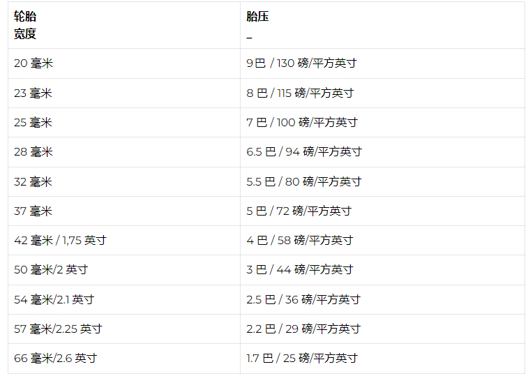 小自行车胎压打到多少bar,自行车车胎打多少气算正常