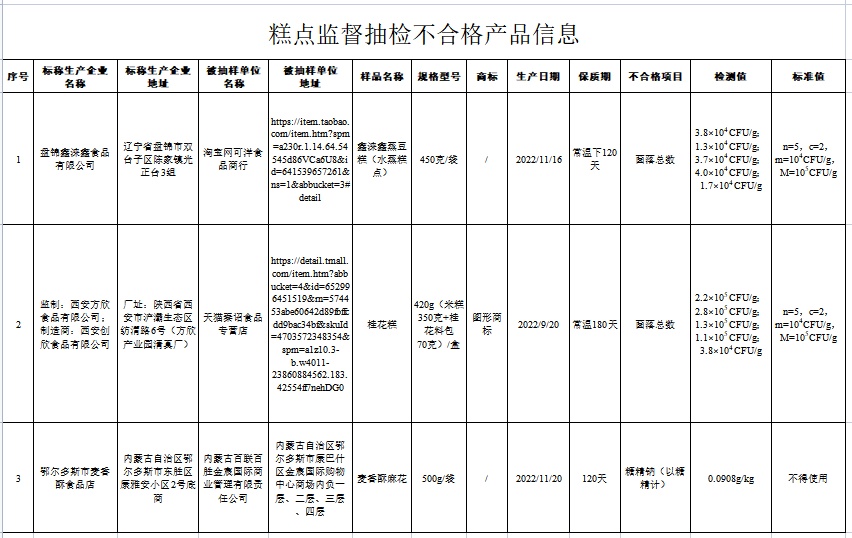 注意这15批次食品抽检不合格,安徽通报8批次食品抽检不合格