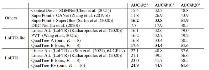 SFU、阿里提出通用QuadTreeAttention，复杂度变线性，性能更强