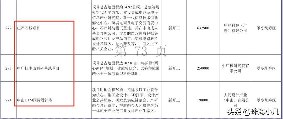 中山市西区7000亿项目,2020年中山50亿项目招标